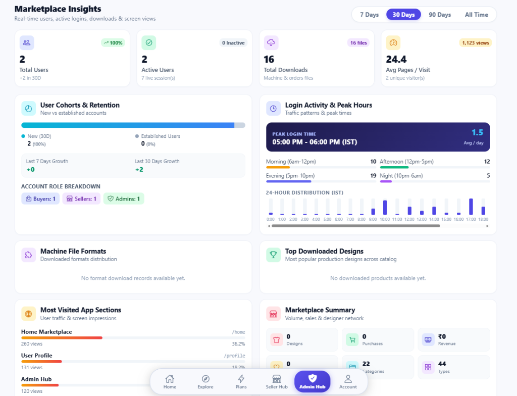 Admin Hub Marketplace Insights Telemetry with Active Users, Peak Hours, and File Downloads